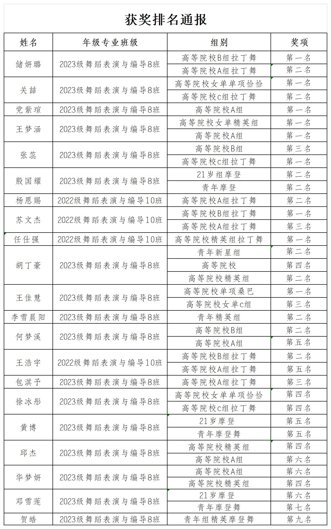 洁柔朵蕾蜜杯”青少年美育教育成果展演·美育中国·重庆市第十五届青少年国际标准舞锦标赛暨巅峰舞者·青少年国际标准舞公开赛获奖情况_Sheet1 洁柔朵蕾蜜杯”青少年美育教育成果展演·美育中国·重庆市第十五届青少年国际标准舞锦标赛暨巅峰舞者·青少年国际标准舞公开赛获奖情况_Sheet1