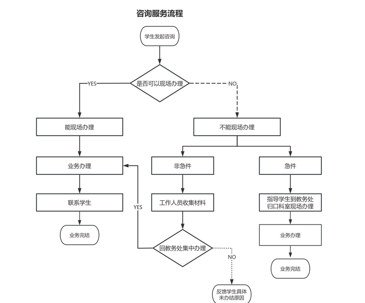 咨询服务流程图